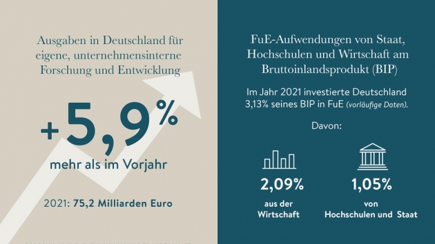 Investitionen in FuE steigen wieder, Automobilindustrie legt am stärksten zu - Wirtschaft investiert wieder mehr in Forschung und Entwicklung - Quelle: Stifterverband